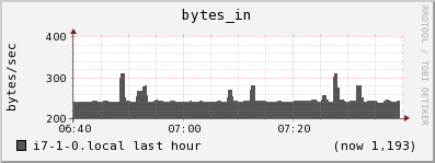 i7-1-0.local bytes_in