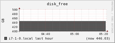 i7-1-0.local disk_free