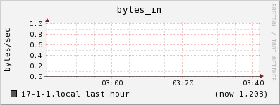 i7-1-1.local bytes_in
