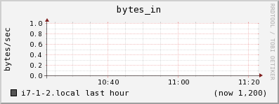 i7-1-2.local bytes_in