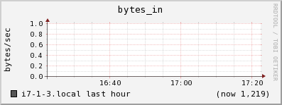 i7-1-3.local bytes_in