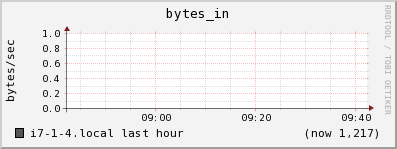 i7-1-4.local bytes_in