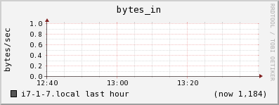 i7-1-7.local bytes_in
